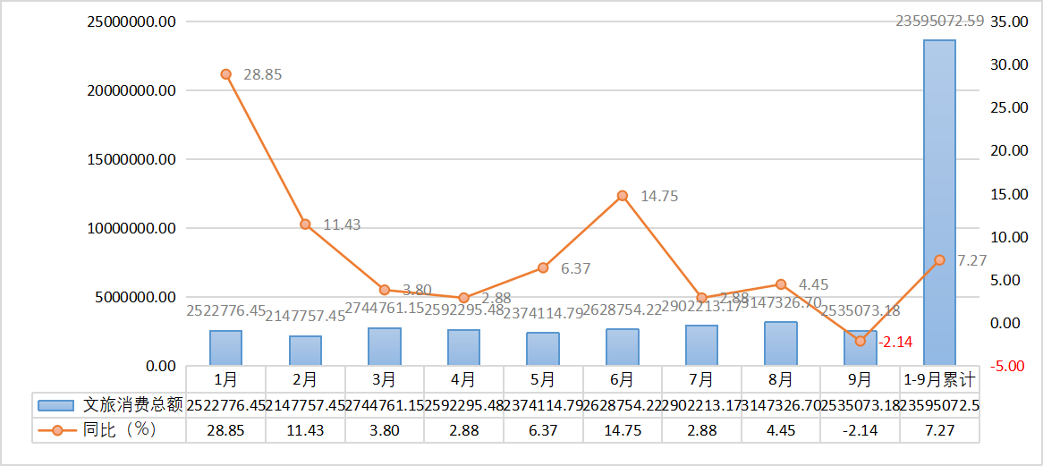 2024年1-9月份广州市旅游文旅消费总额.png